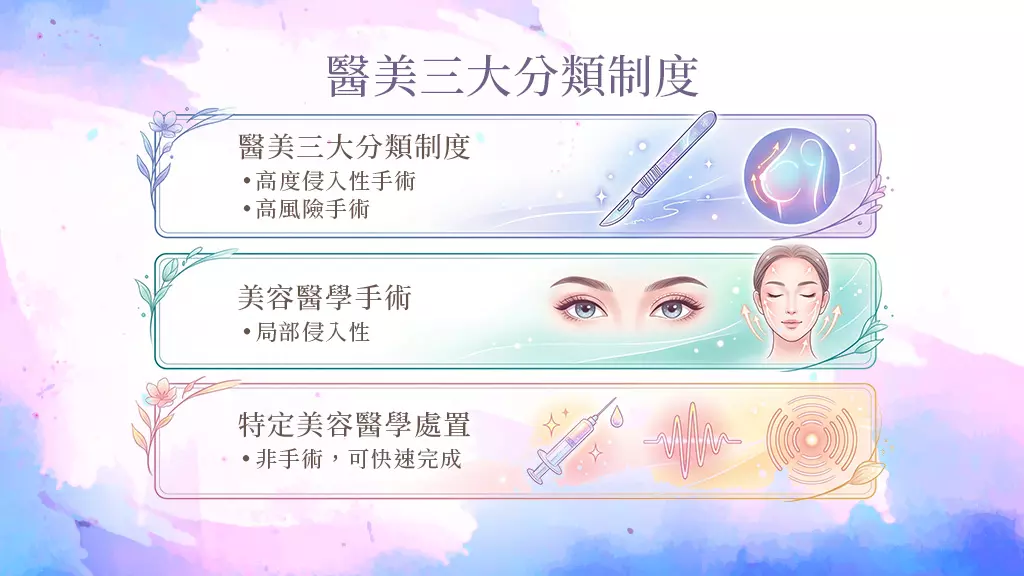 醫美三大分類制度
